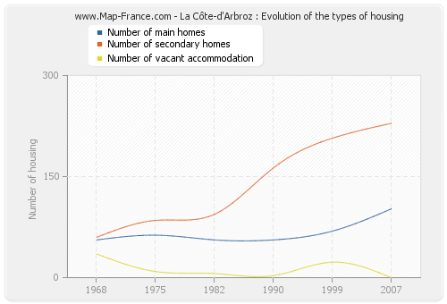 La Côte-d'Arbroz : Evolution of the types of housing